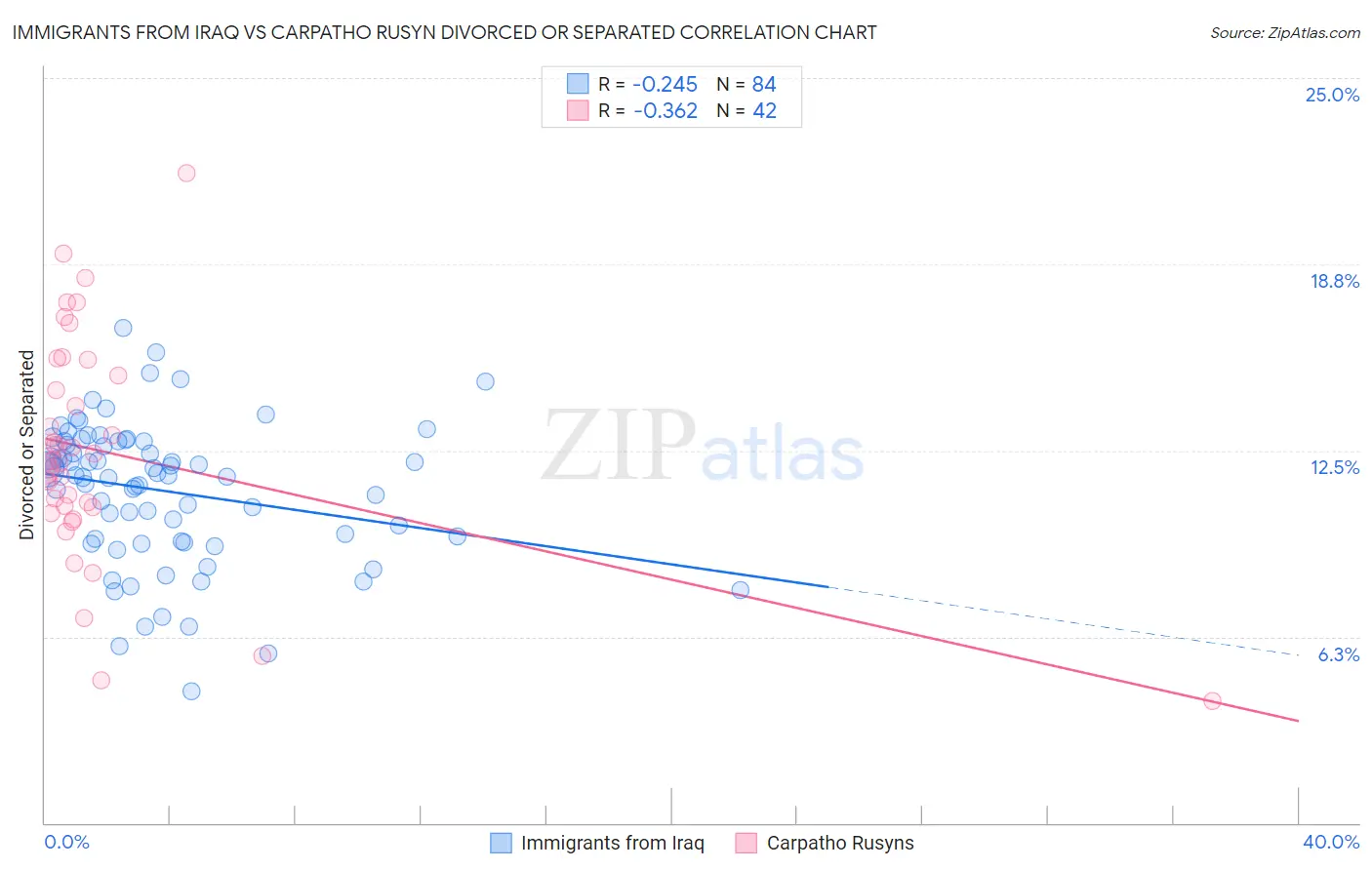 Immigrants from Iraq vs Carpatho Rusyn Divorced or Separated