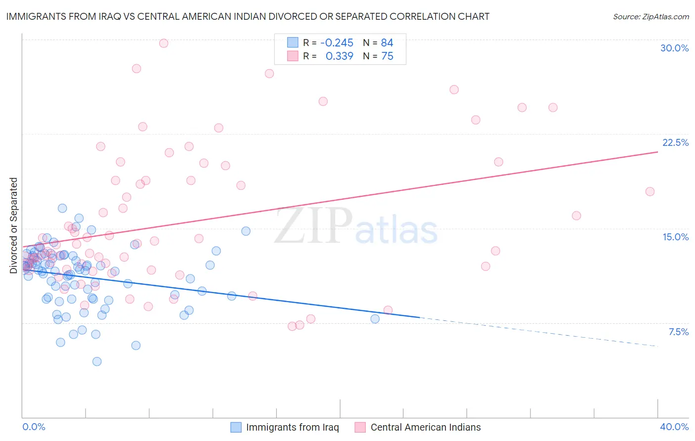 Immigrants from Iraq vs Central American Indian Divorced or Separated