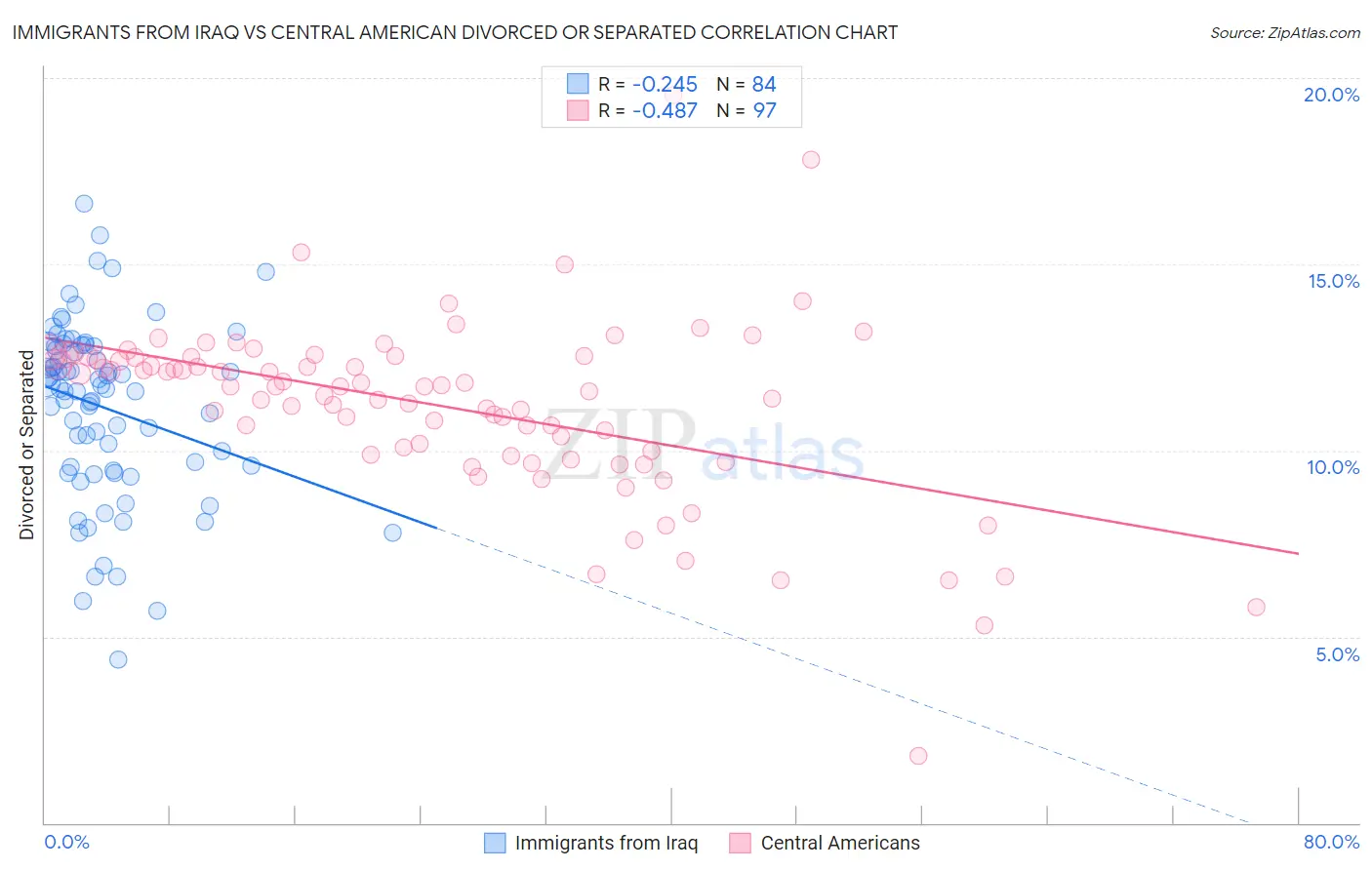 Immigrants from Iraq vs Central American Divorced or Separated