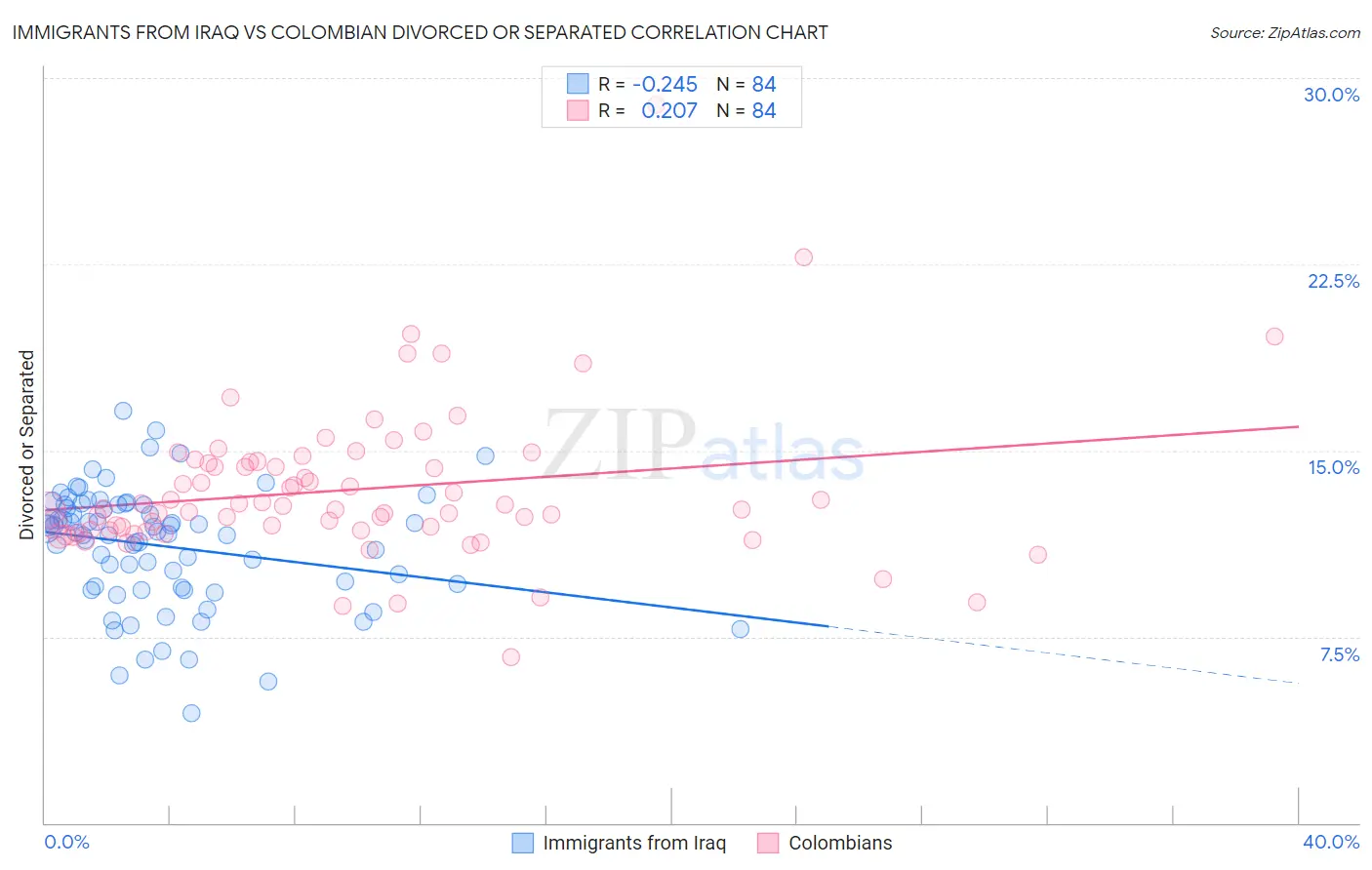 Immigrants from Iraq vs Colombian Divorced or Separated