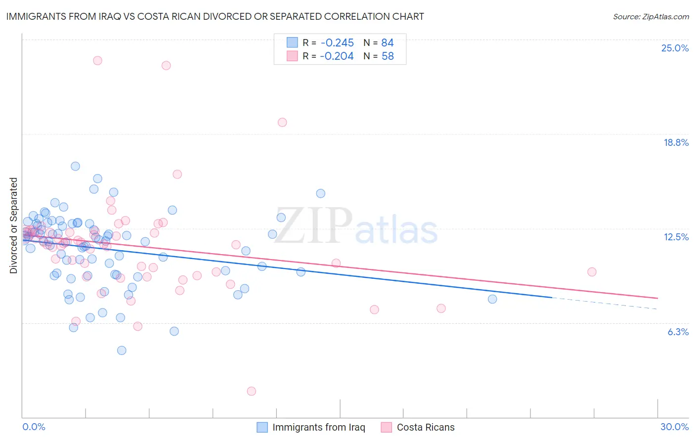 Immigrants from Iraq vs Costa Rican Divorced or Separated