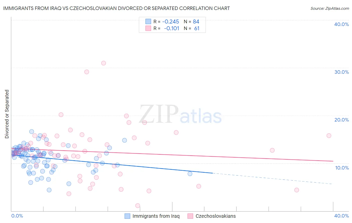 Immigrants from Iraq vs Czechoslovakian Divorced or Separated