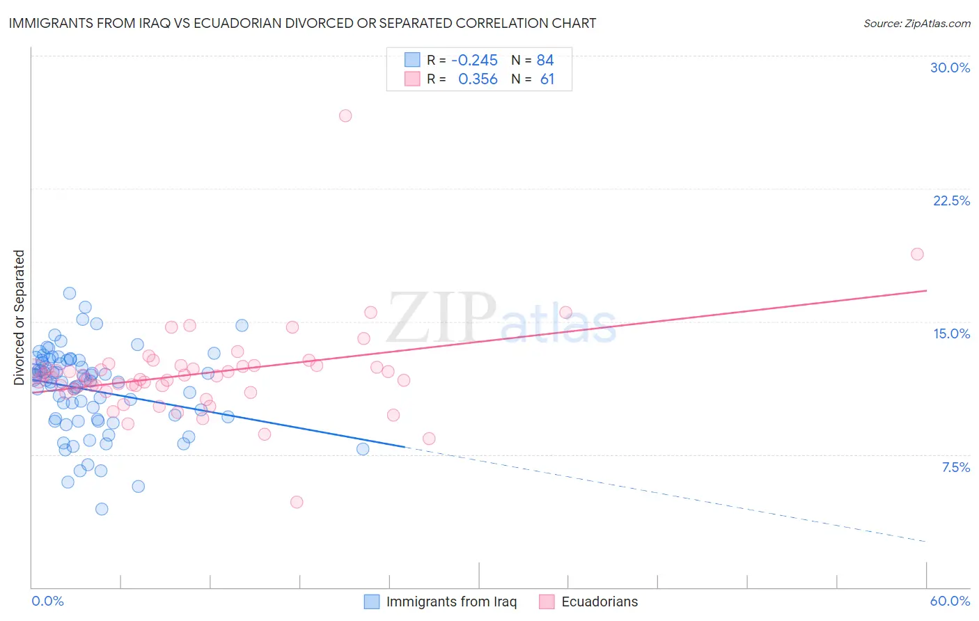 Immigrants from Iraq vs Ecuadorian Divorced or Separated