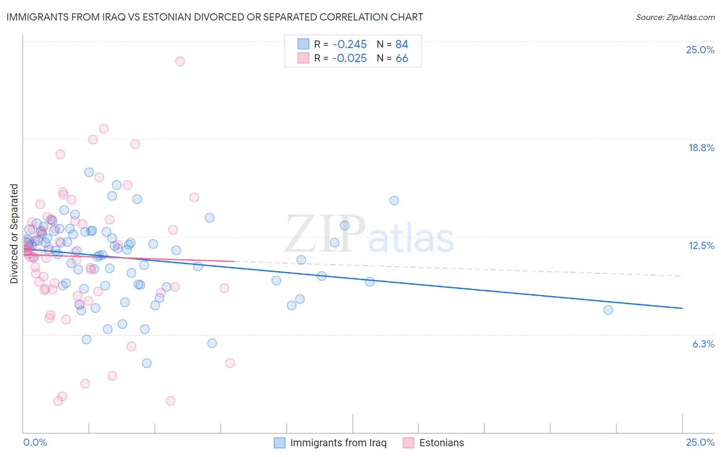 Immigrants from Iraq vs Estonian Divorced or Separated