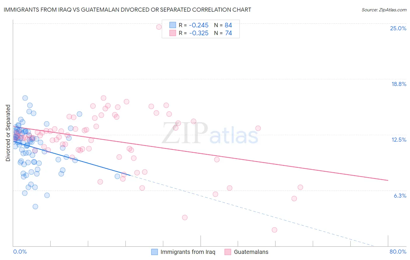 Immigrants from Iraq vs Guatemalan Divorced or Separated