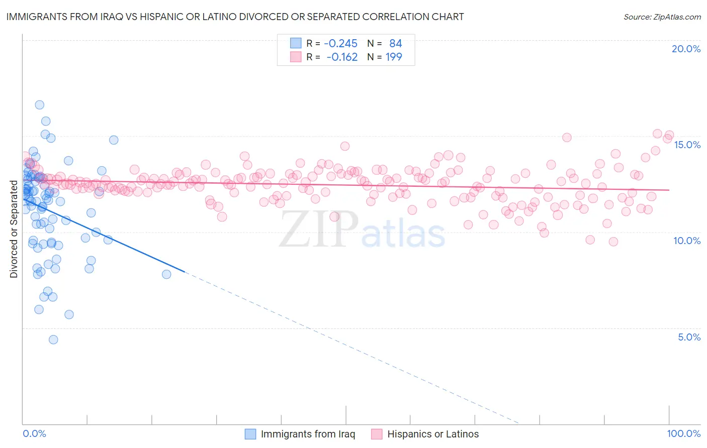 Immigrants from Iraq vs Hispanic or Latino Divorced or Separated