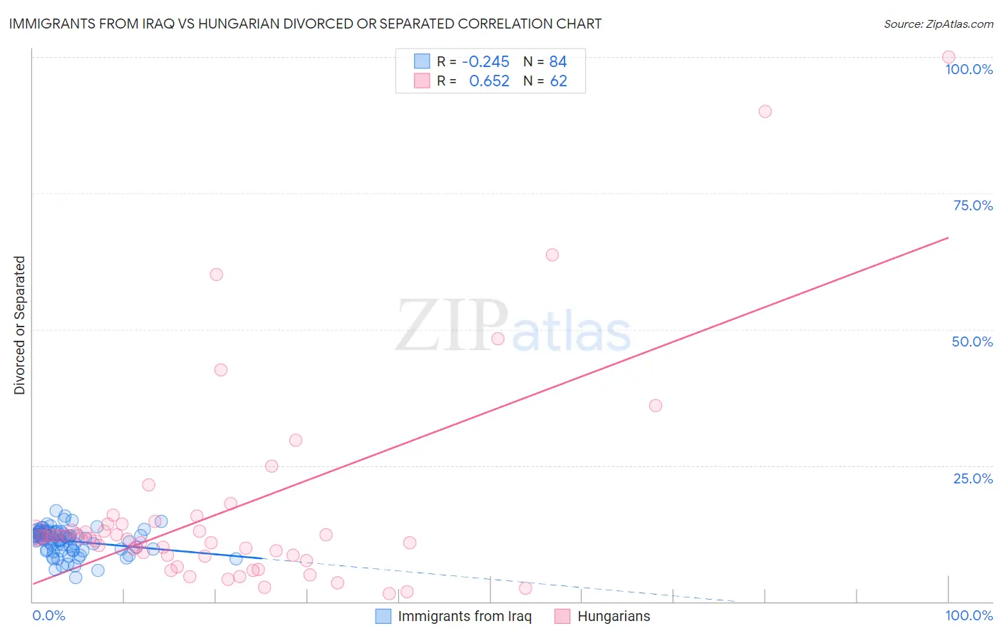 Immigrants from Iraq vs Hungarian Divorced or Separated