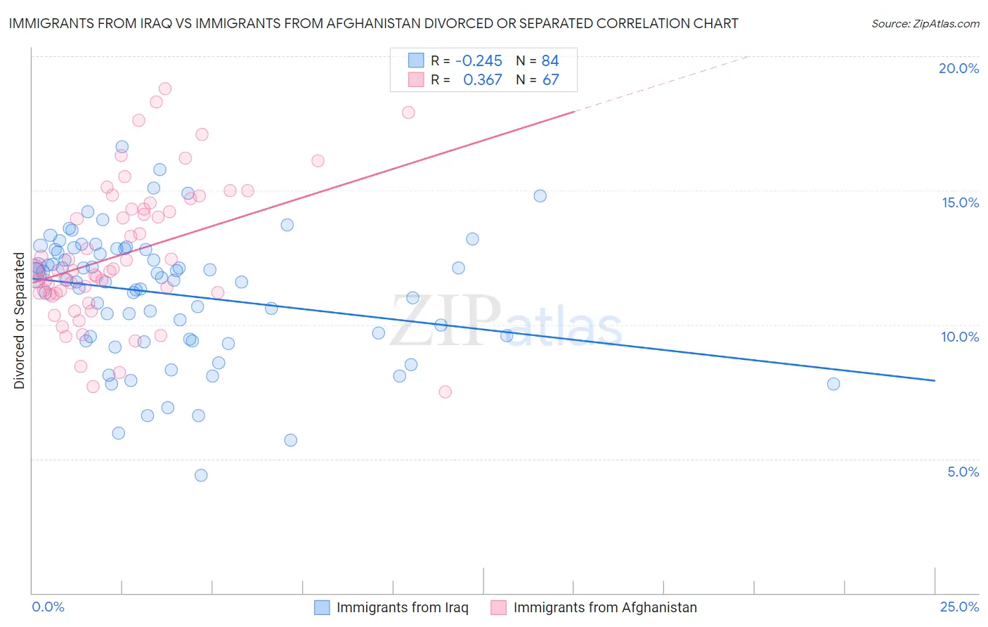 Immigrants from Iraq vs Immigrants from Afghanistan Divorced or Separated