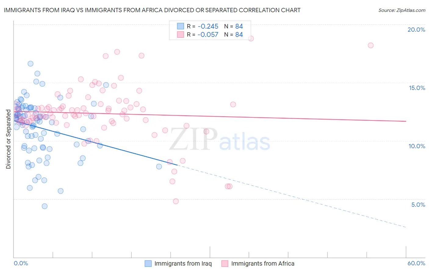 Immigrants from Iraq vs Immigrants from Africa Divorced or Separated
