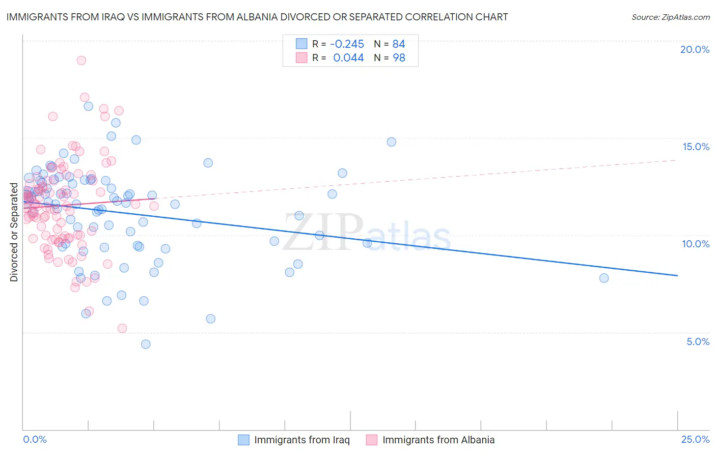 Immigrants from Iraq vs Immigrants from Albania Divorced or Separated