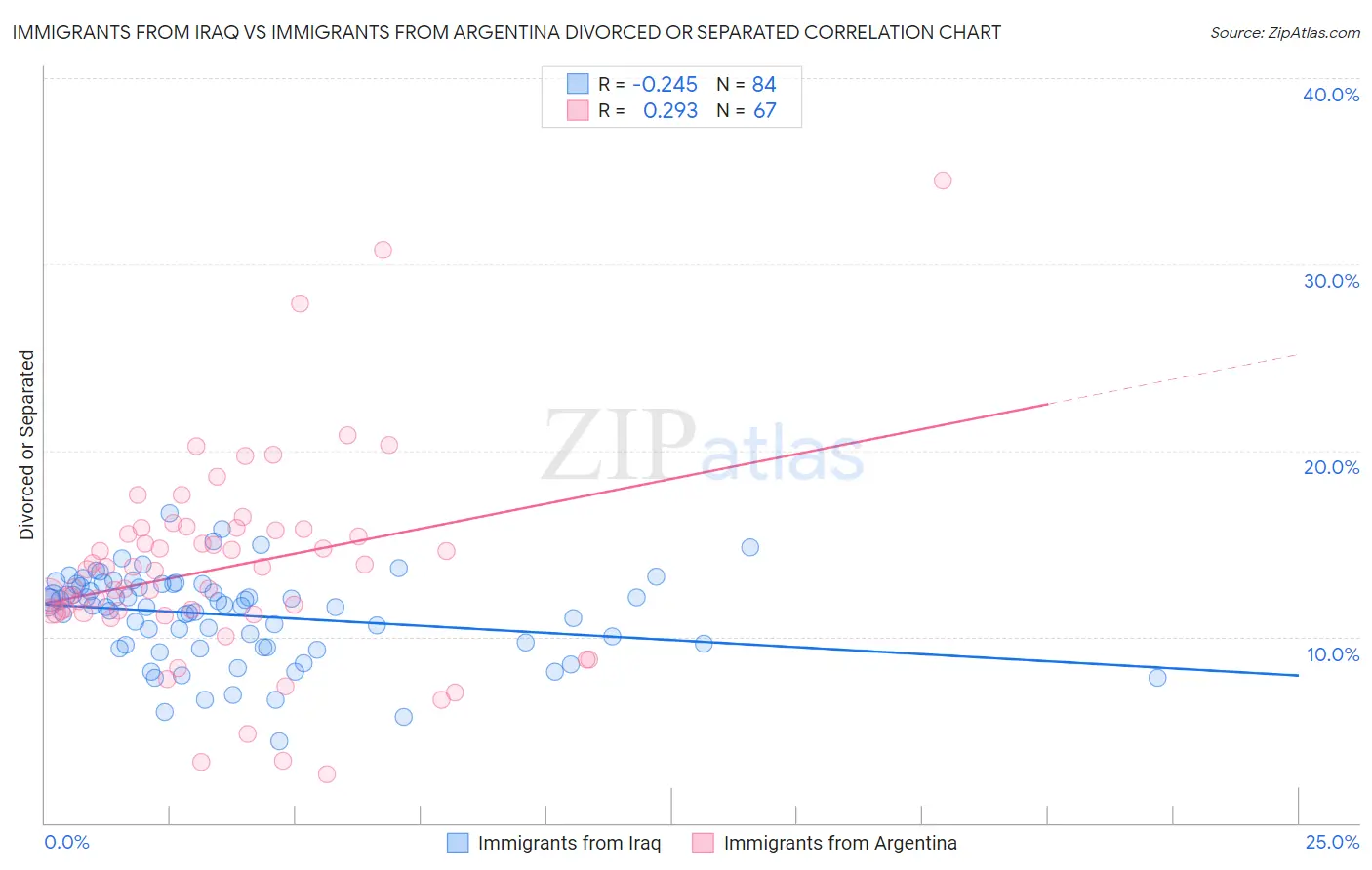 Immigrants from Iraq vs Immigrants from Argentina Divorced or Separated