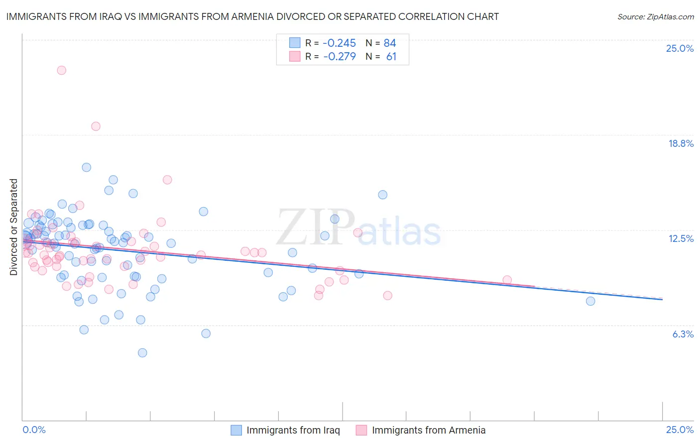 Immigrants from Iraq vs Immigrants from Armenia Divorced or Separated