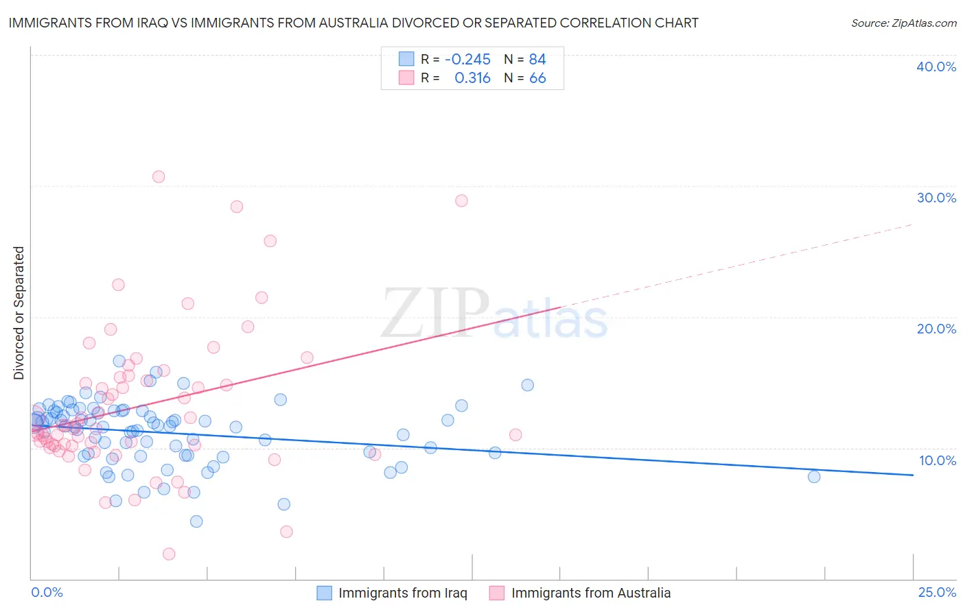 Immigrants from Iraq vs Immigrants from Australia Divorced or Separated