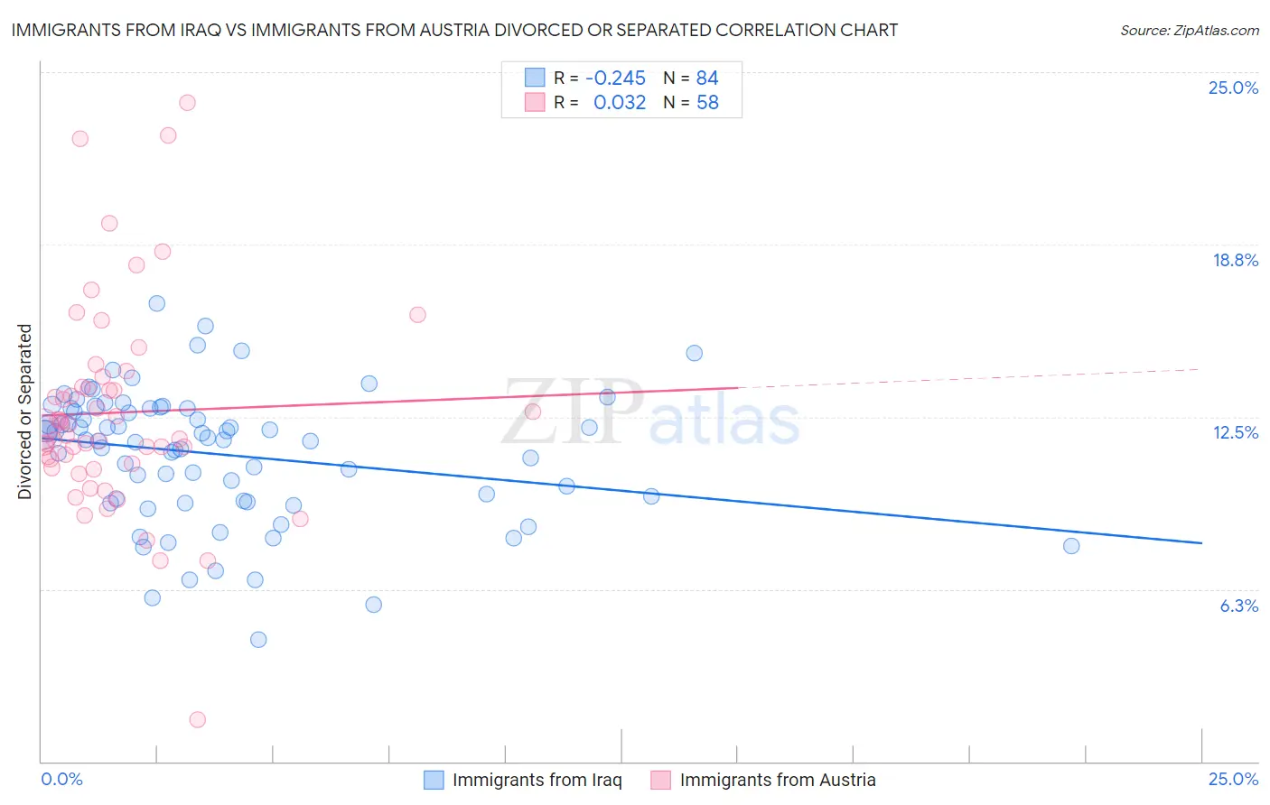 Immigrants from Iraq vs Immigrants from Austria Divorced or Separated