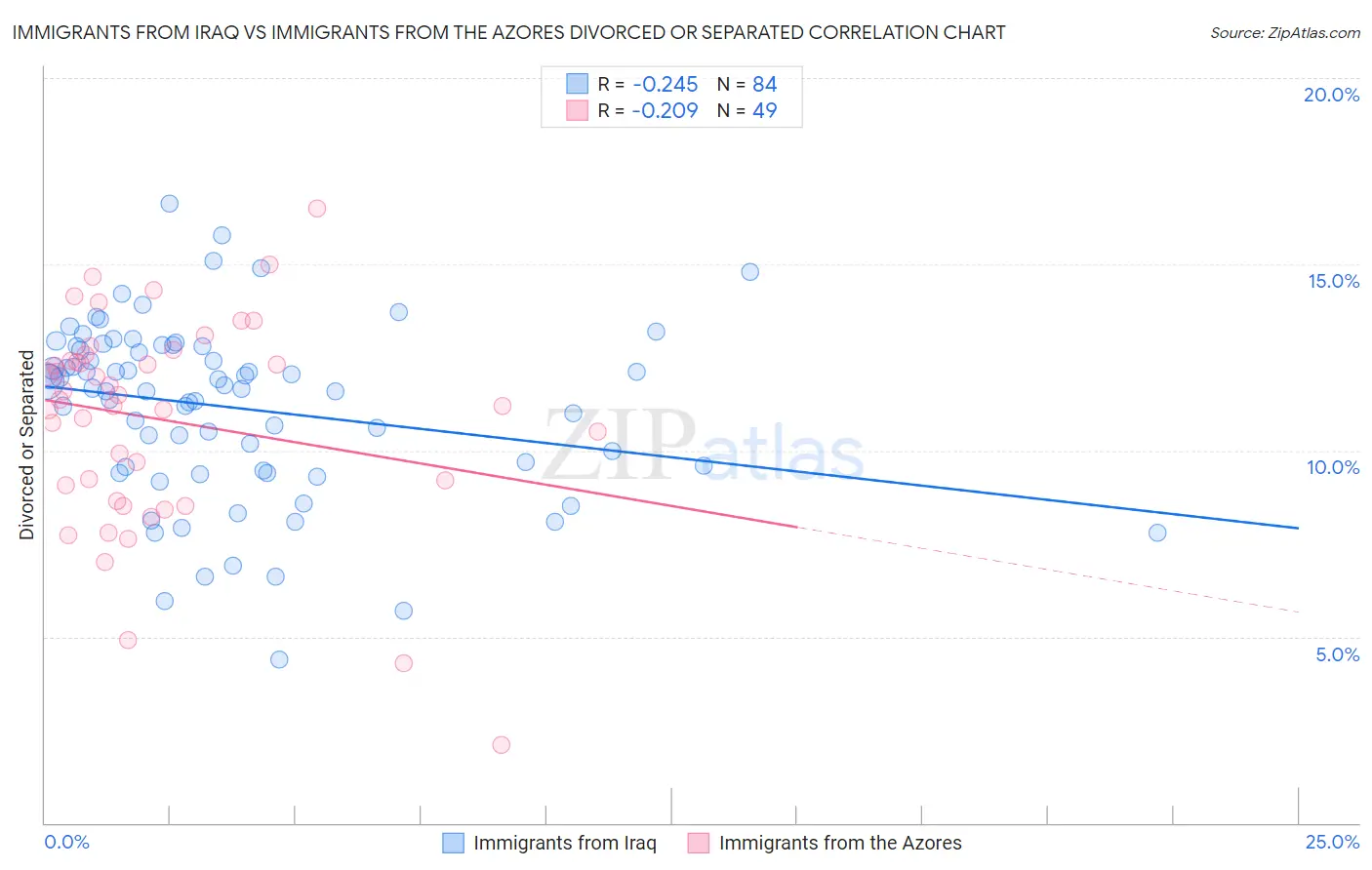 Immigrants from Iraq vs Immigrants from the Azores Divorced or Separated