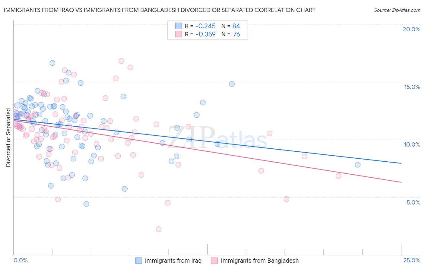 Immigrants from Iraq vs Immigrants from Bangladesh Divorced or Separated