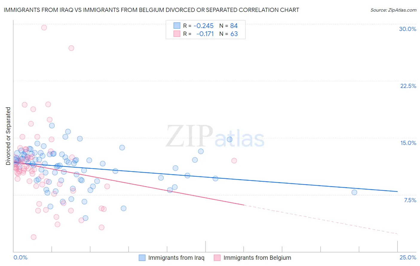 Immigrants from Iraq vs Immigrants from Belgium Divorced or Separated