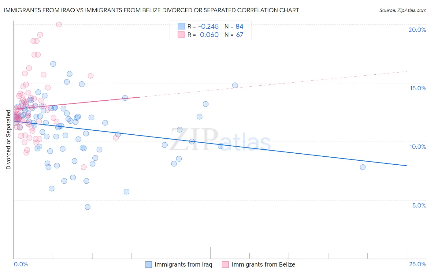 Immigrants from Iraq vs Immigrants from Belize Divorced or Separated