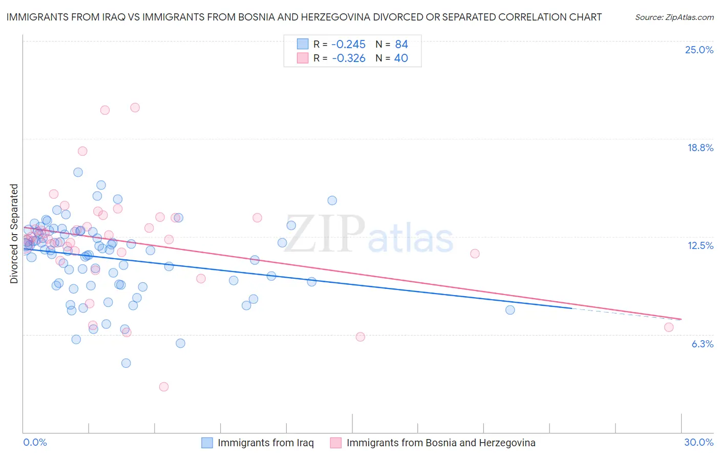 Immigrants from Iraq vs Immigrants from Bosnia and Herzegovina Divorced or Separated