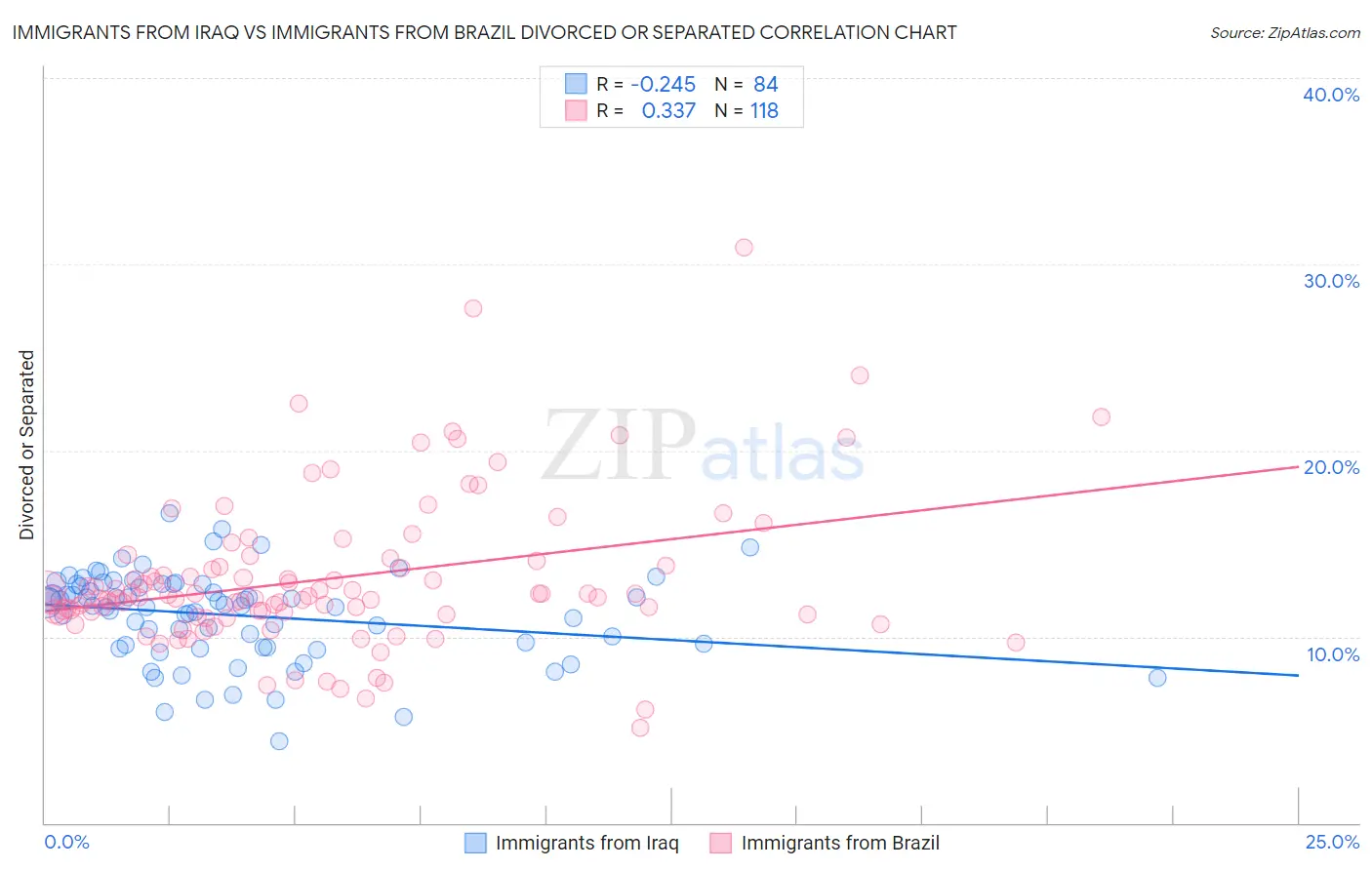 Immigrants from Iraq vs Immigrants from Brazil Divorced or Separated