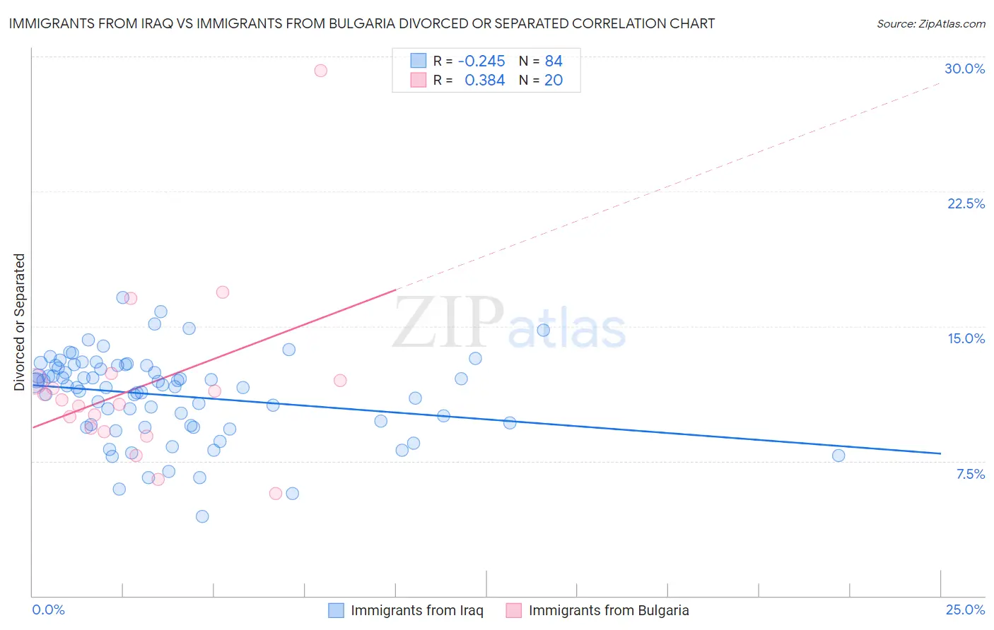 Immigrants from Iraq vs Immigrants from Bulgaria Divorced or Separated