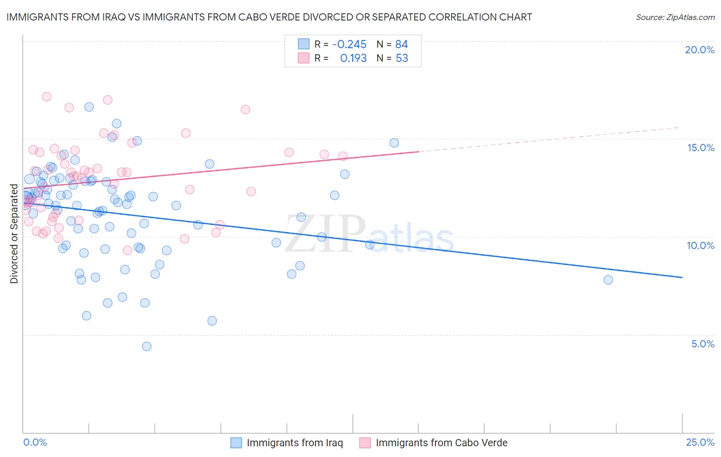 Immigrants from Iraq vs Immigrants from Cabo Verde Divorced or Separated