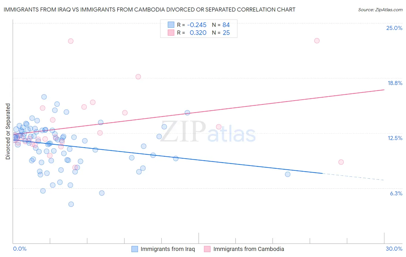 Immigrants from Iraq vs Immigrants from Cambodia Divorced or Separated