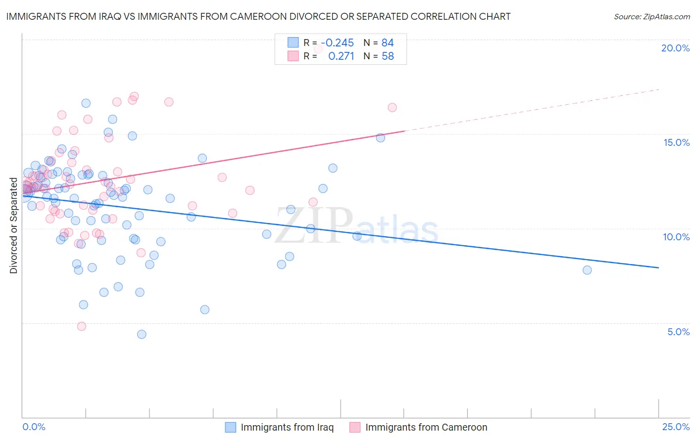 Immigrants from Iraq vs Immigrants from Cameroon Divorced or Separated