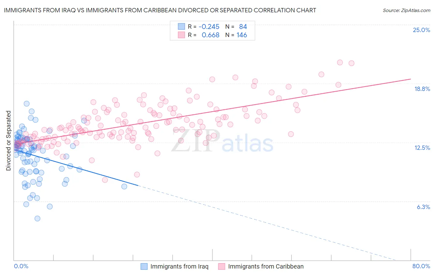 Immigrants from Iraq vs Immigrants from Caribbean Divorced or Separated