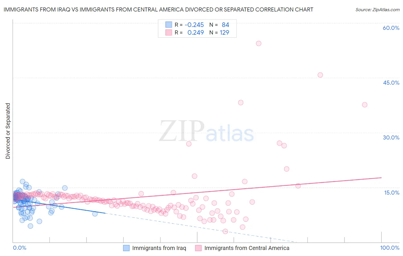 Immigrants from Iraq vs Immigrants from Central America Divorced or Separated