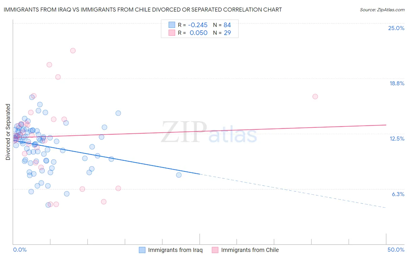 Immigrants from Iraq vs Immigrants from Chile Divorced or Separated