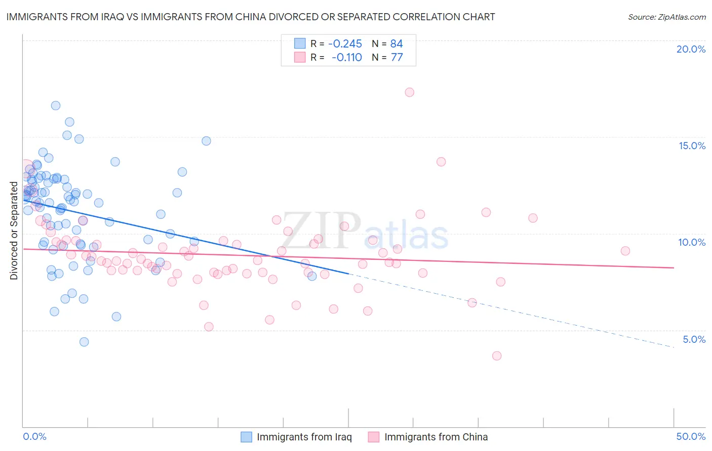 Immigrants from Iraq vs Immigrants from China Divorced or Separated