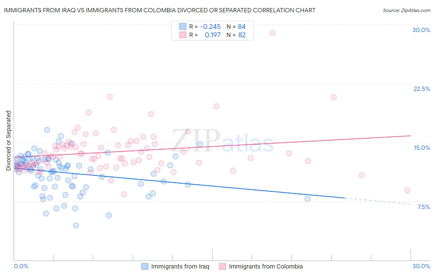 Immigrants from Iraq vs Immigrants from Colombia Divorced or Separated