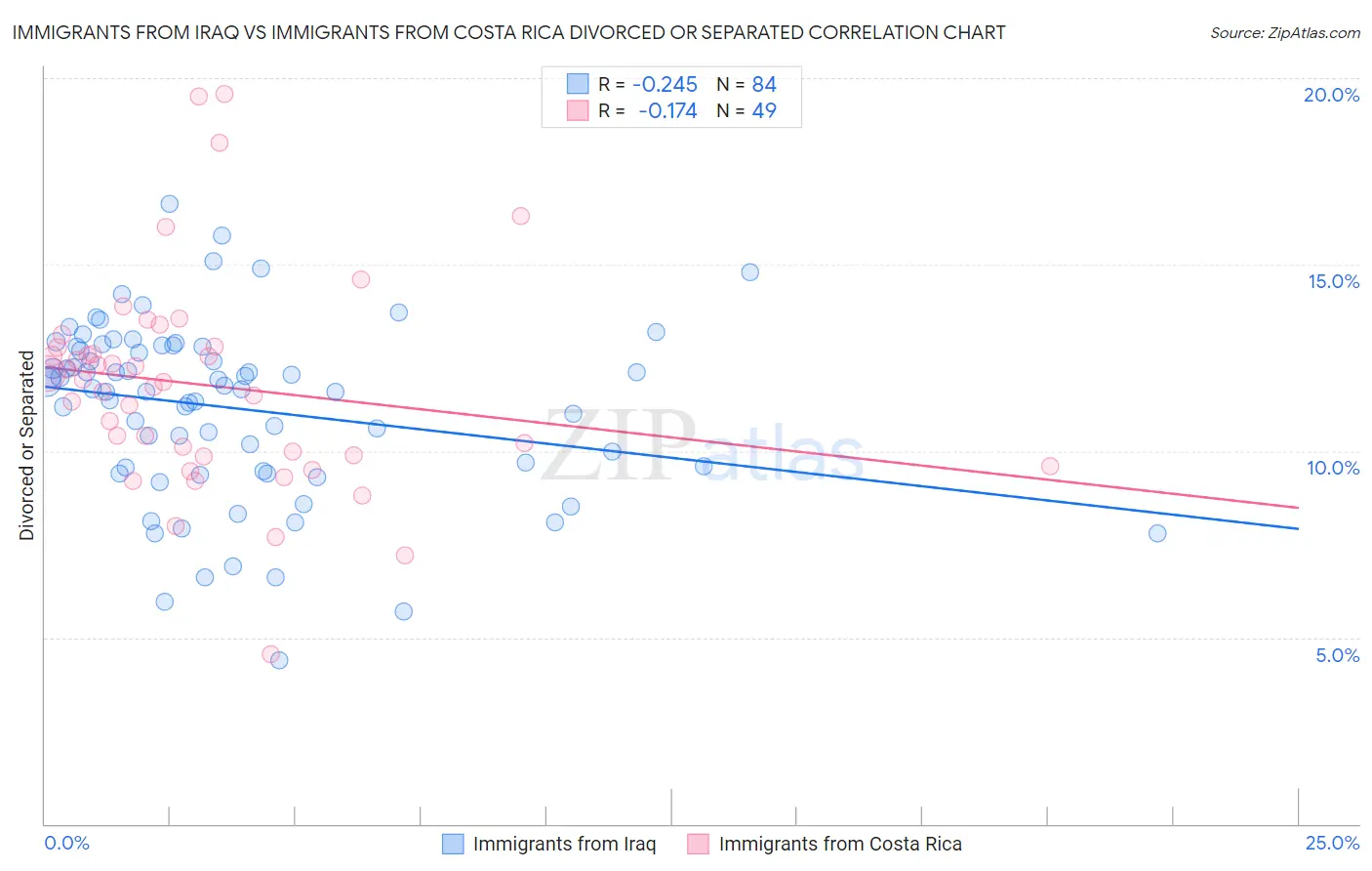 Immigrants from Iraq vs Immigrants from Costa Rica Divorced or Separated