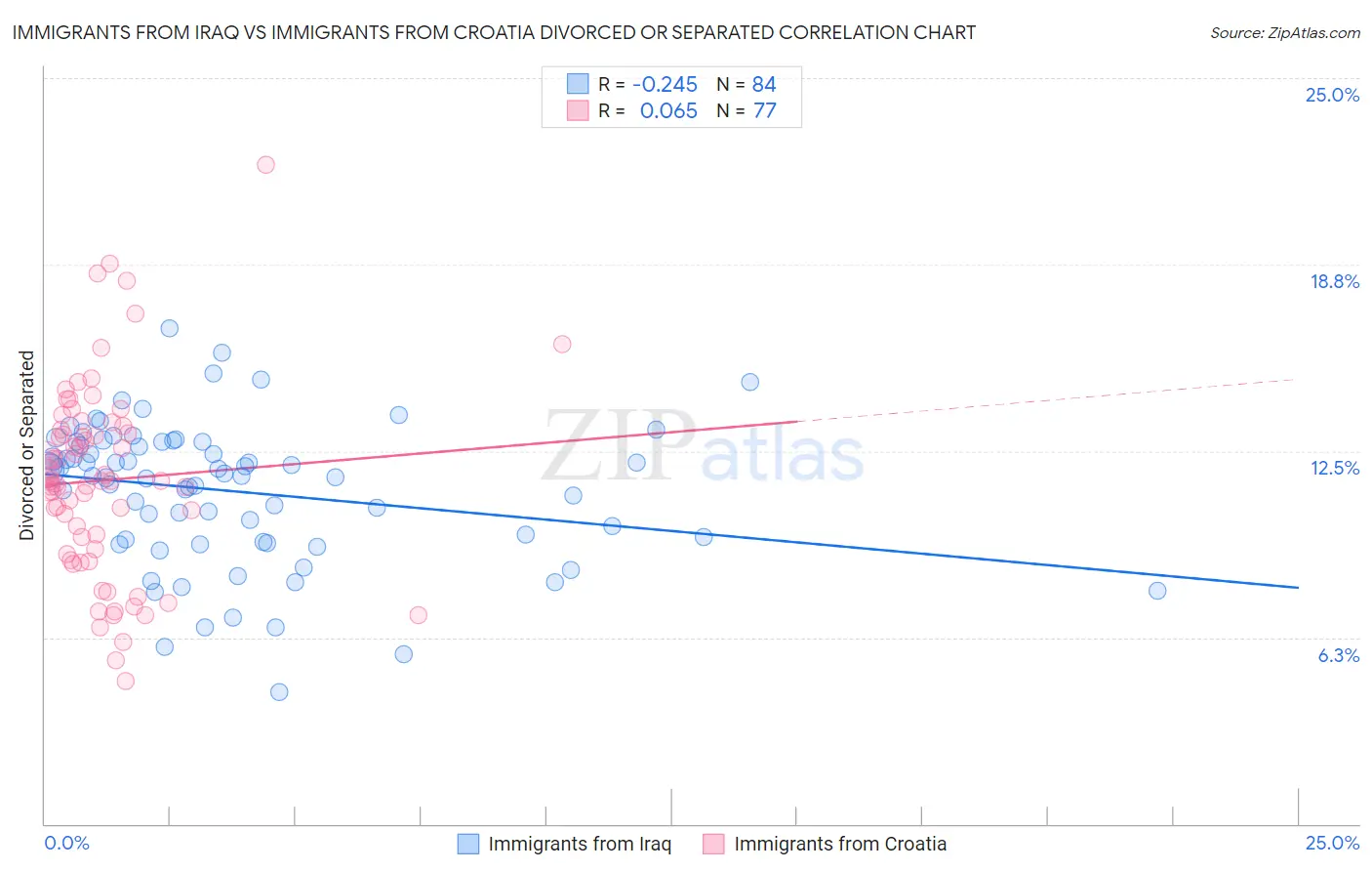 Immigrants from Iraq vs Immigrants from Croatia Divorced or Separated