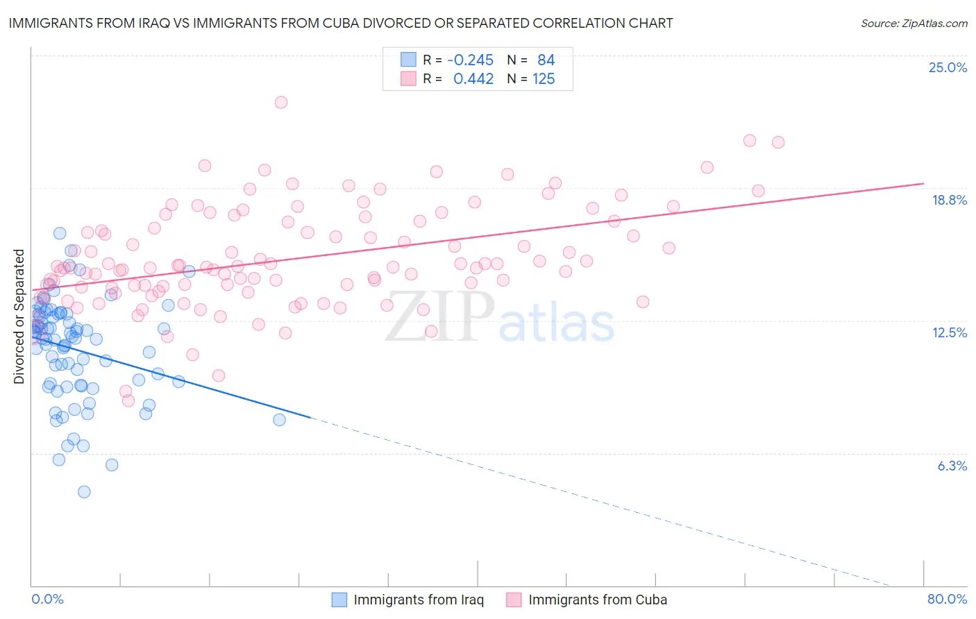 Immigrants from Iraq vs Immigrants from Cuba Divorced or Separated