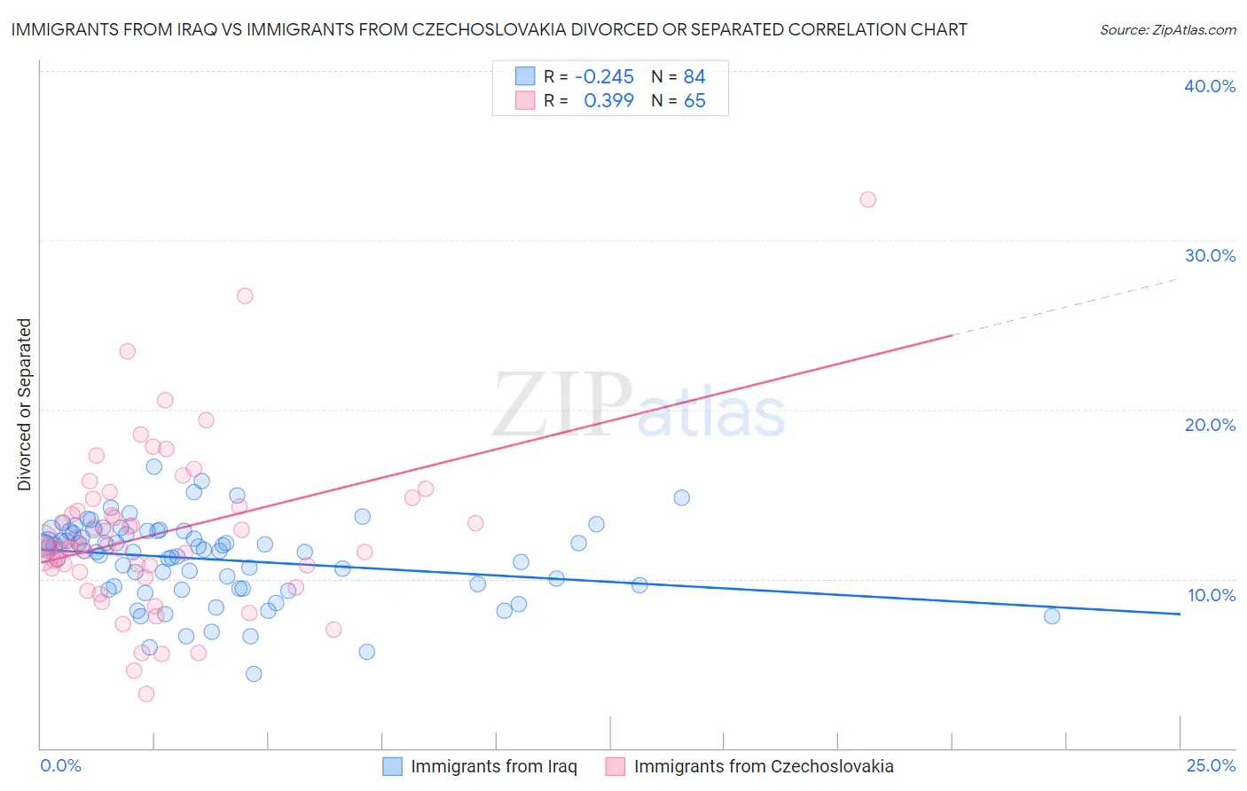 Immigrants from Iraq vs Immigrants from Czechoslovakia Divorced or Separated