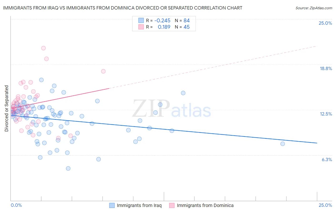 Immigrants from Iraq vs Immigrants from Dominica Divorced or Separated