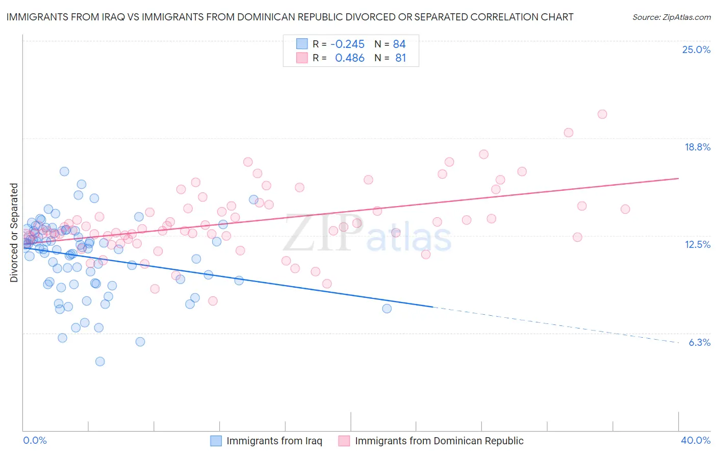 Immigrants from Iraq vs Immigrants from Dominican Republic Divorced or Separated