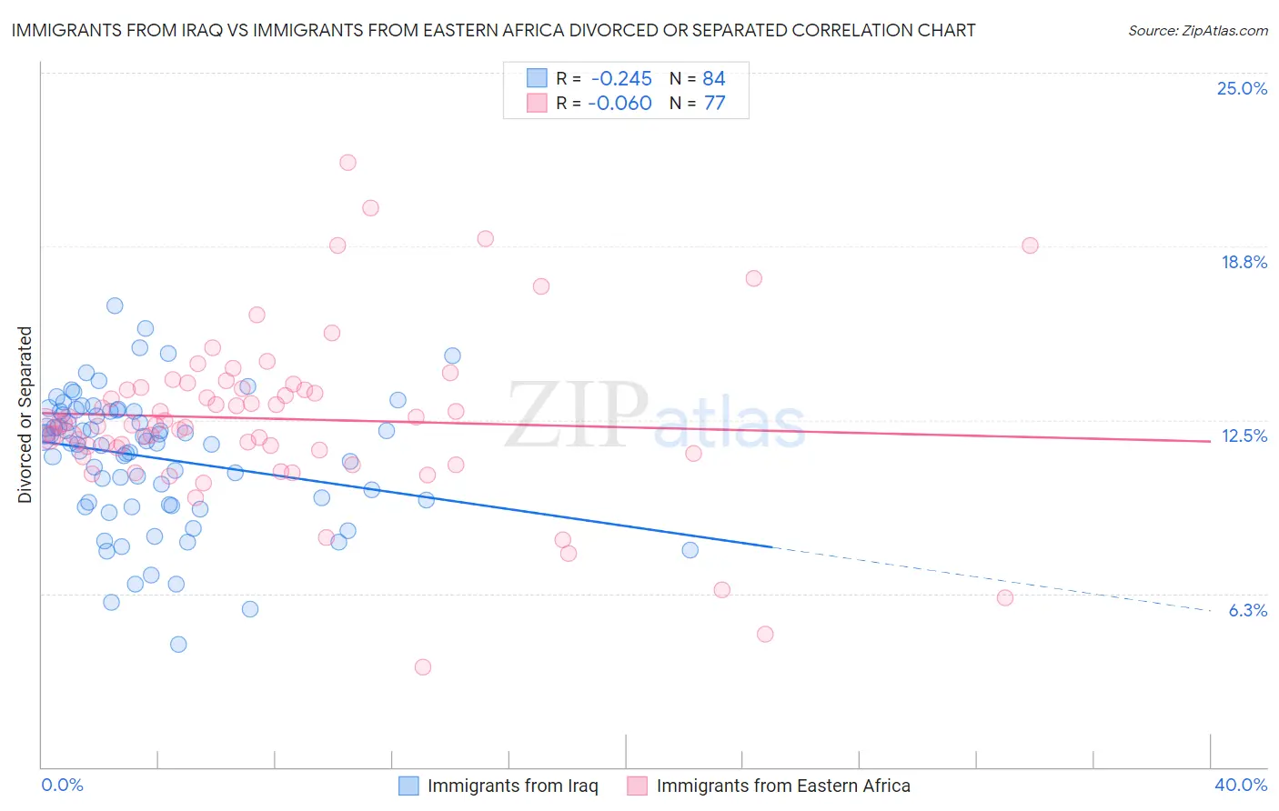 Immigrants from Iraq vs Immigrants from Eastern Africa Divorced or Separated