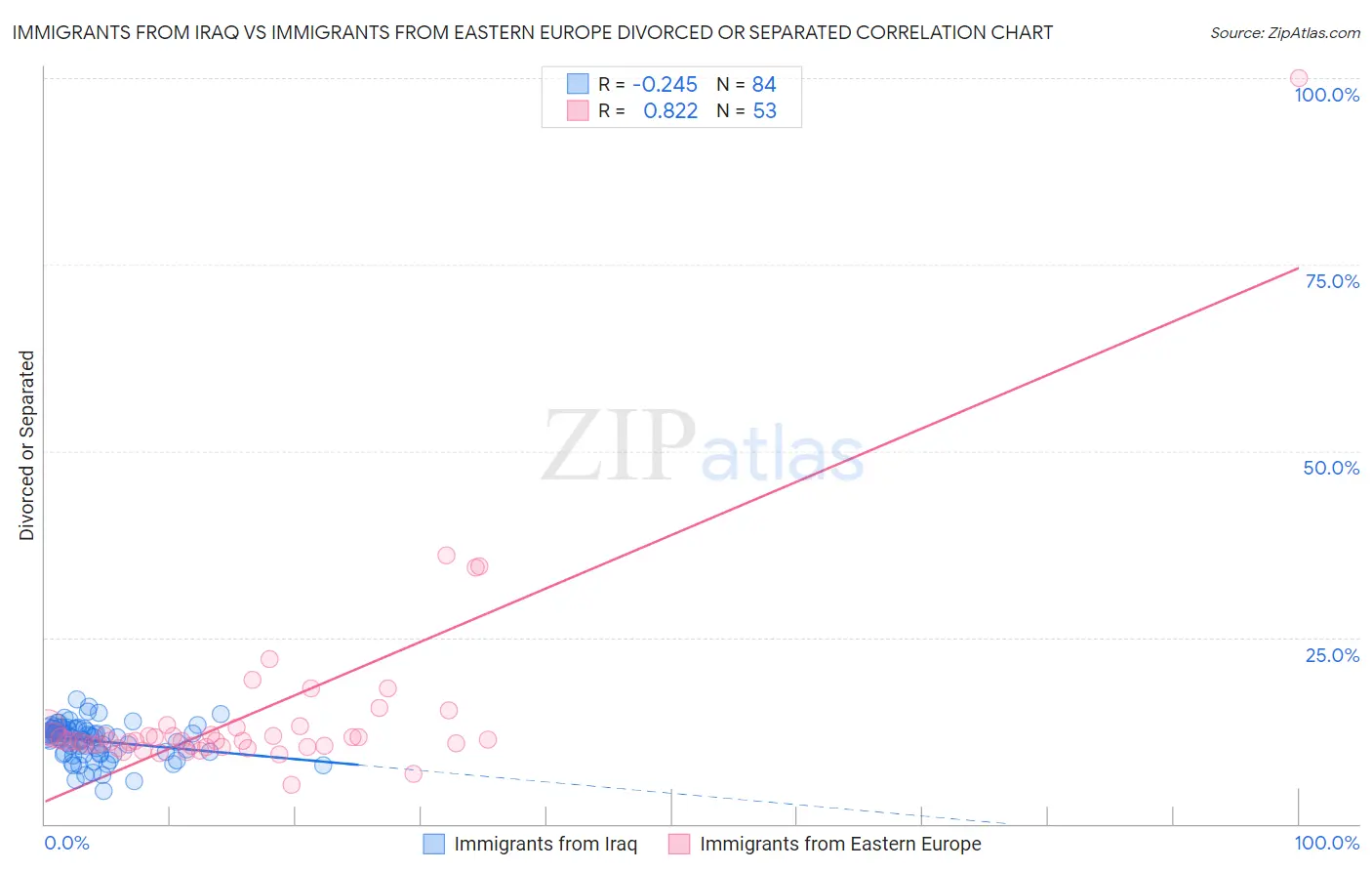 Immigrants from Iraq vs Immigrants from Eastern Europe Divorced or Separated