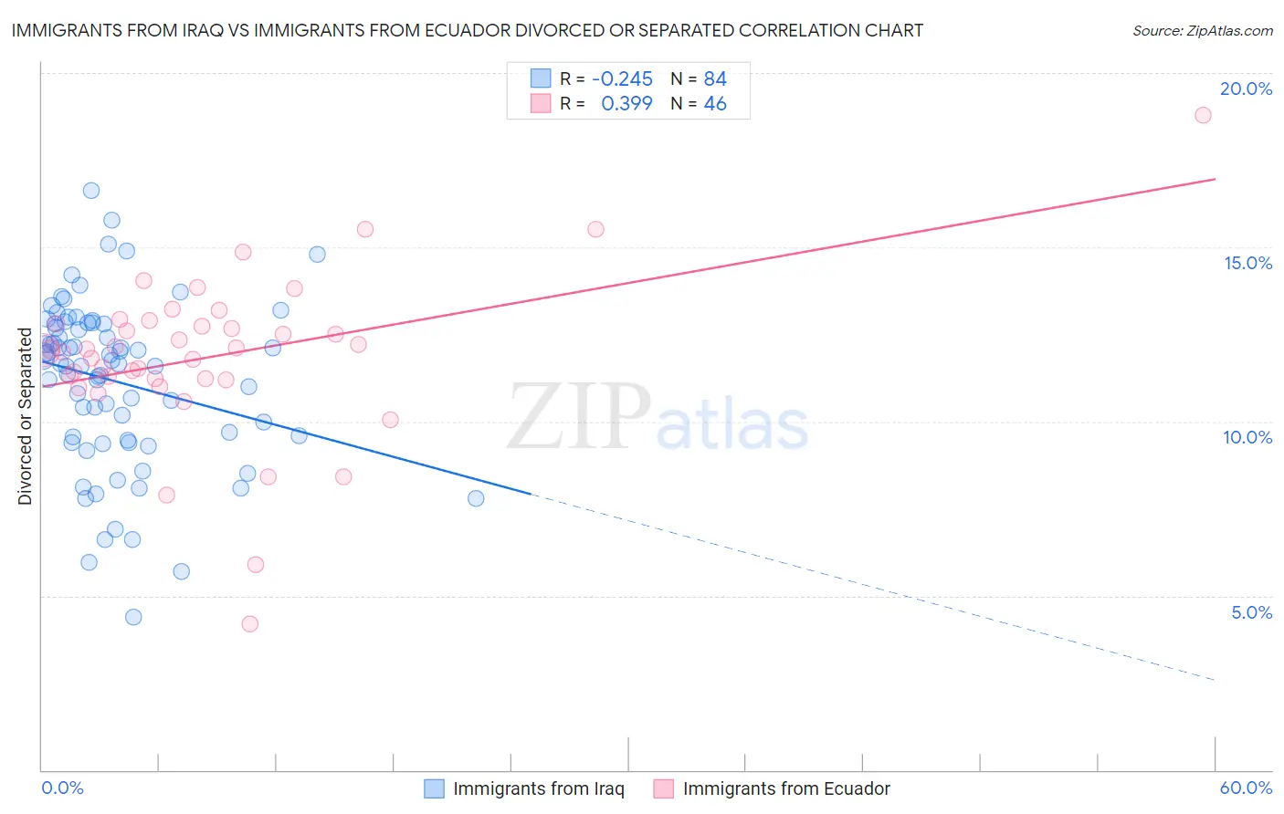 Immigrants from Iraq vs Immigrants from Ecuador Divorced or Separated