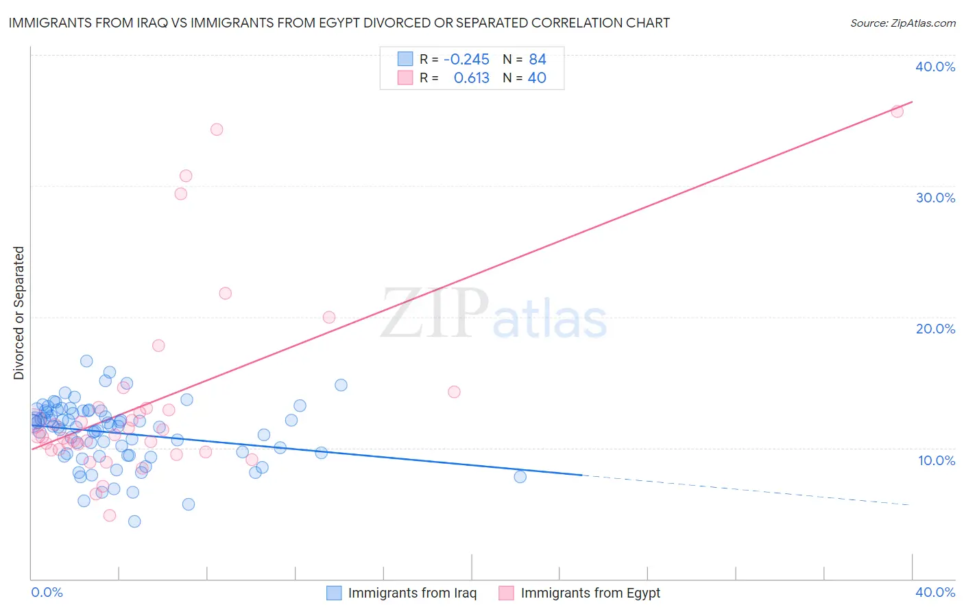 Immigrants from Iraq vs Immigrants from Egypt Divorced or Separated