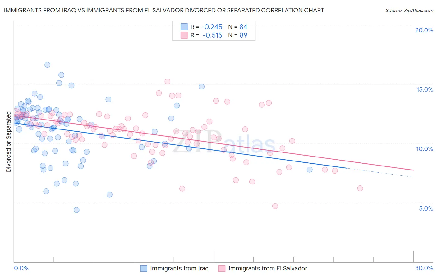 Immigrants from Iraq vs Immigrants from El Salvador Divorced or Separated