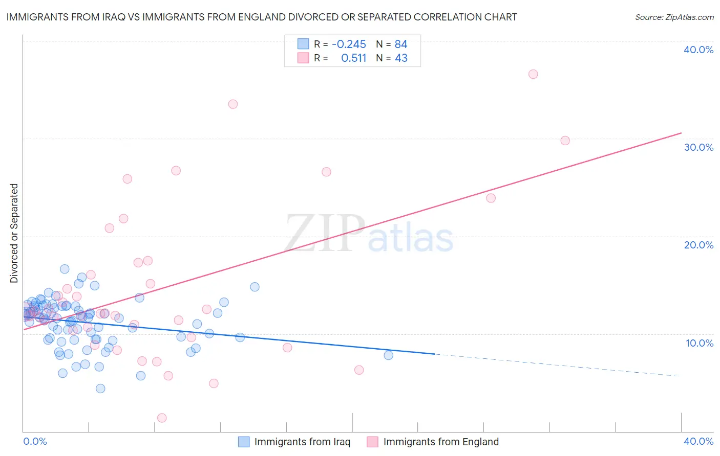 Immigrants from Iraq vs Immigrants from England Divorced or Separated