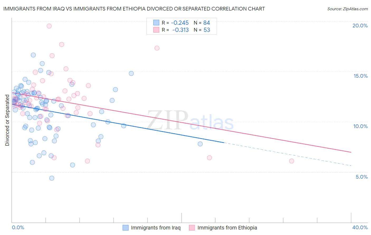 Immigrants from Iraq vs Immigrants from Ethiopia Divorced or Separated