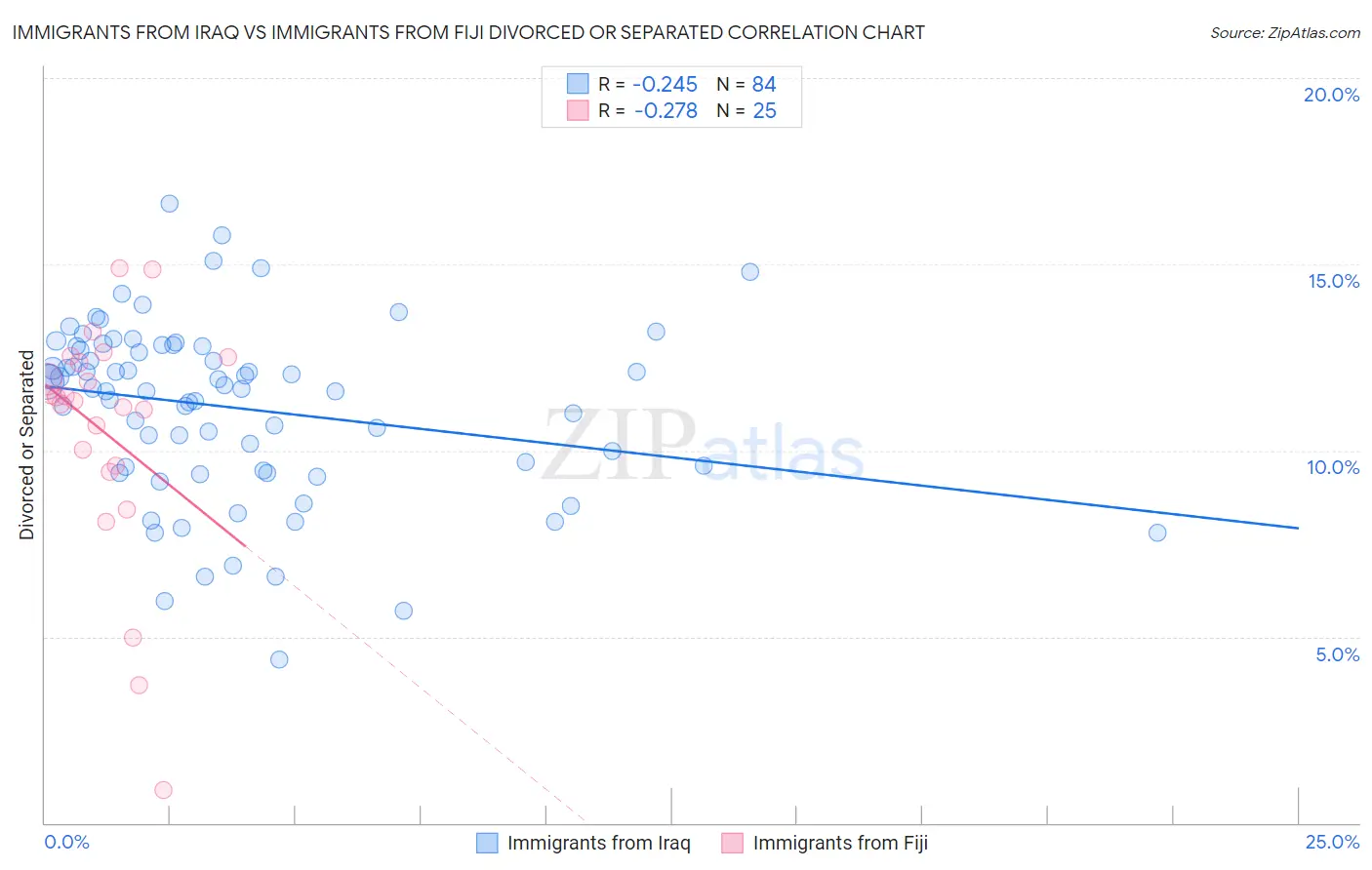 Immigrants from Iraq vs Immigrants from Fiji Divorced or Separated