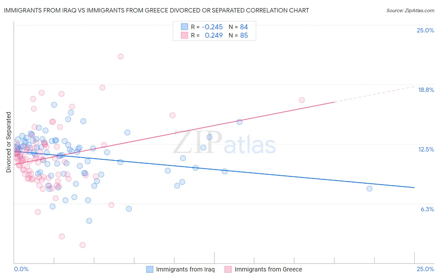 Immigrants from Iraq vs Immigrants from Greece Divorced or Separated