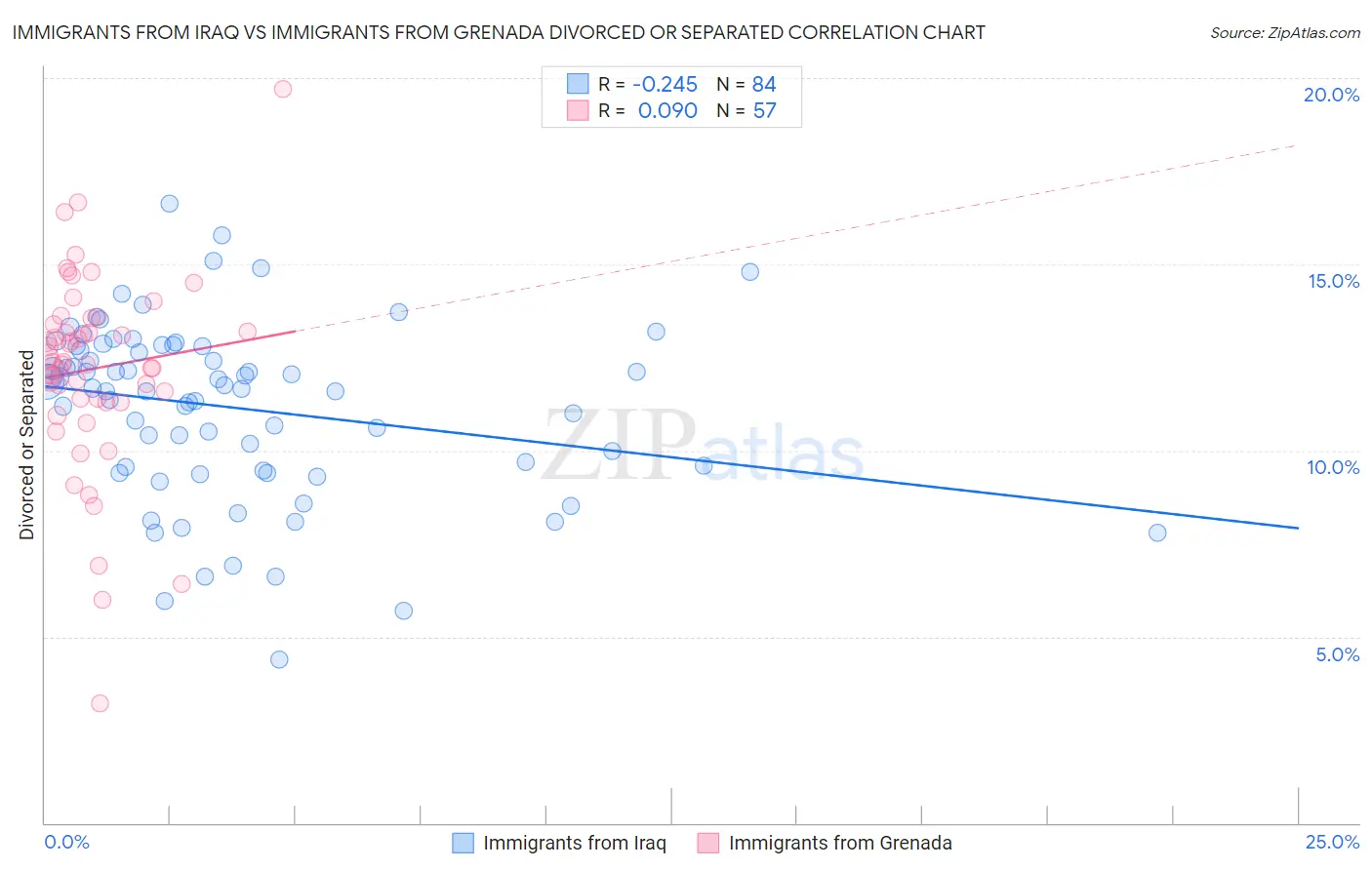 Immigrants from Iraq vs Immigrants from Grenada Divorced or Separated