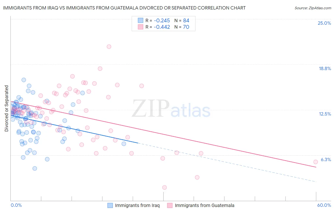 Immigrants from Iraq vs Immigrants from Guatemala Divorced or Separated